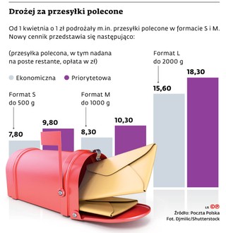 Drożej za przesyłki polecone