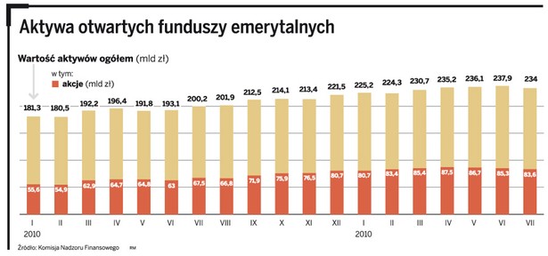 Aktywa otwartych funduszy emerytalnych