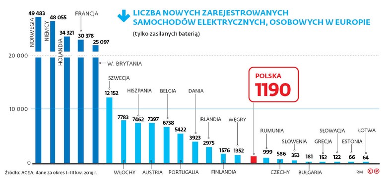 LICZBA NOWYCH ZAREJESTROWANYCH SAMOCHODÓW ELEKTRYCZNYCH, OSOBOWYCH W EUROPIE