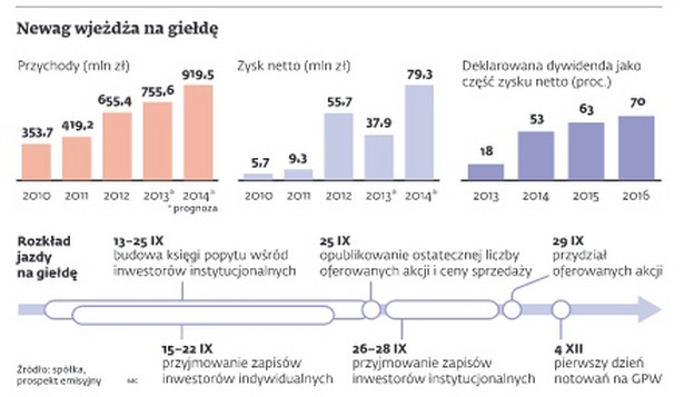 Napięty rozkład jazdy Newagu. Co po drodze na giełdę?