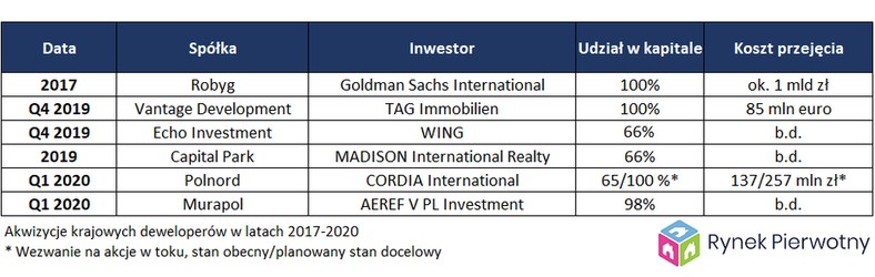 Akwizycje krajowych deweloperów