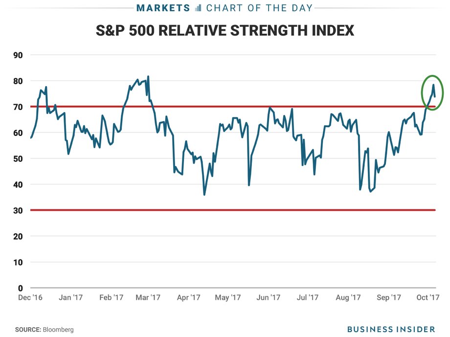 The RSI on the S&P 500 is above 70, signaling that the index is overbought and suggesting that a rocky road could be in store.