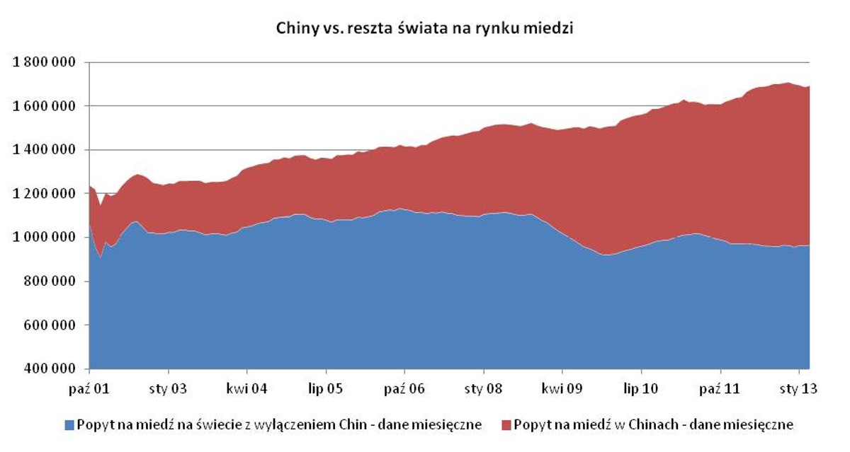 Chiny na rynku miedzi