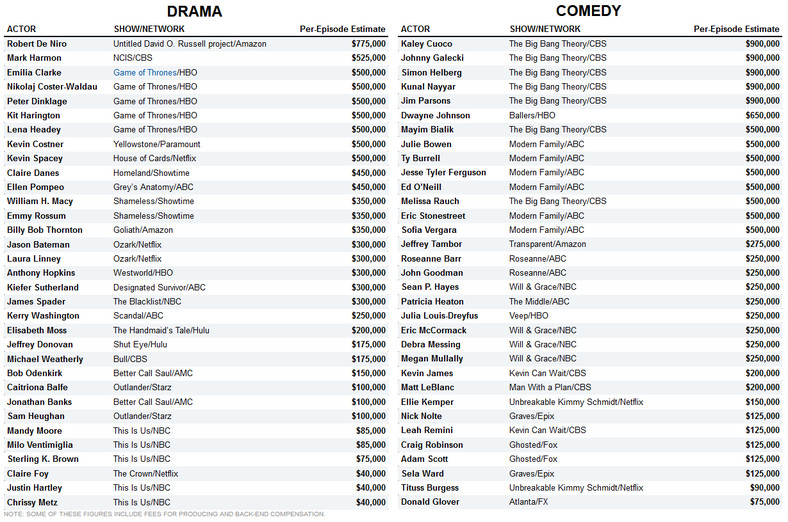 Ile zarabiają aktorzy popularnych seriali