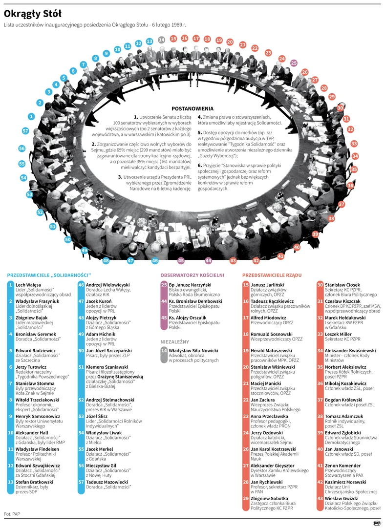 Uczestnicy obrad Okrągłego Stołu