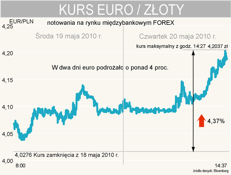 W dwa dni złoty w relacji do euro stracił ponad 4 proc.