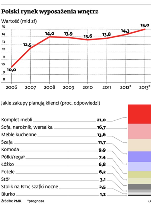 Polski rynek wyposażenia wnętrz