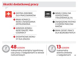 Firmy zamiast zatrudniać zlecają nadgodziny