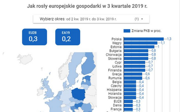 Polska liderem wzrostu PKB w Unii Europejskiej. Oto najnowsze dane Eurostatu [MAPA]