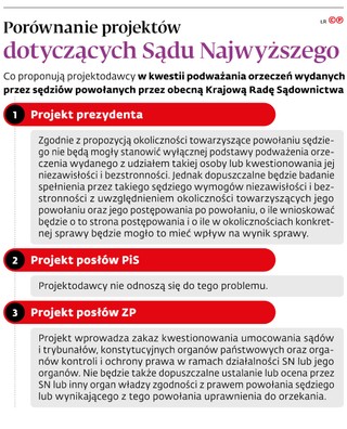 Porównanie projektów dotyczących Sądu Najwyższego