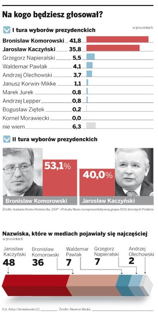 Wybory prezydenckie: Kaczyński w sondażach coraz bliżej Komorowskiego
