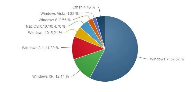 Windows 10 zadomowił się już na ponad 5% wszystkich komputerów