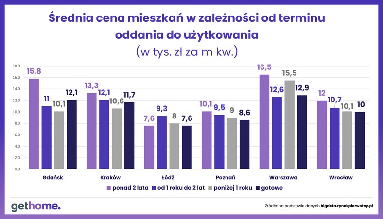 Mieszkania z folderu czy gotowe?