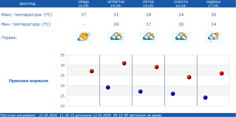 I u Beogradu umereno oblačno ali toplo vreme