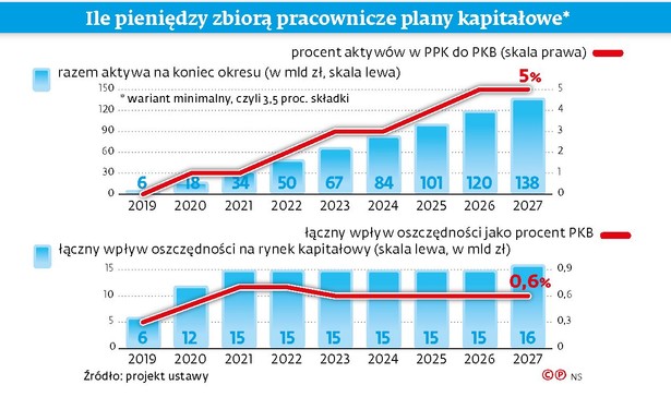 PPK bez limitu 30-krotności średniej pensji. Przedsiębiorcy mają problem