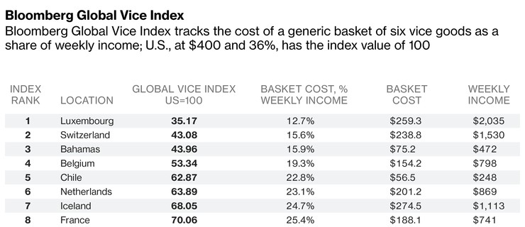 Bloomberg Global Vice Index