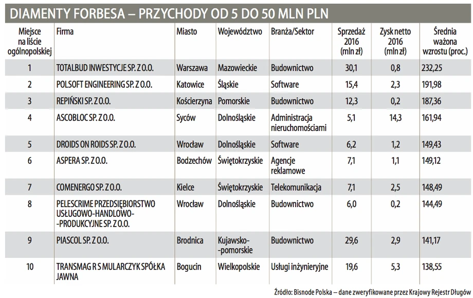 Diamenty Forbesa - spółki o przychodach od 5 do 50 mln pln