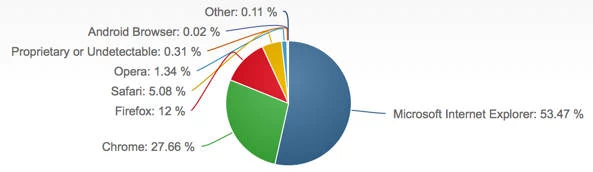 Natomiast netMarketShare stwierdza, że IE