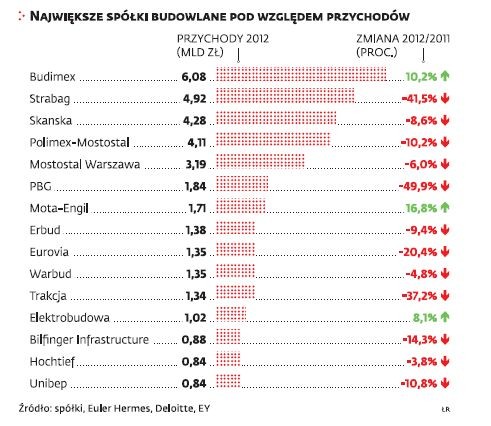 Największe spółki budowlane pod względem przychodów