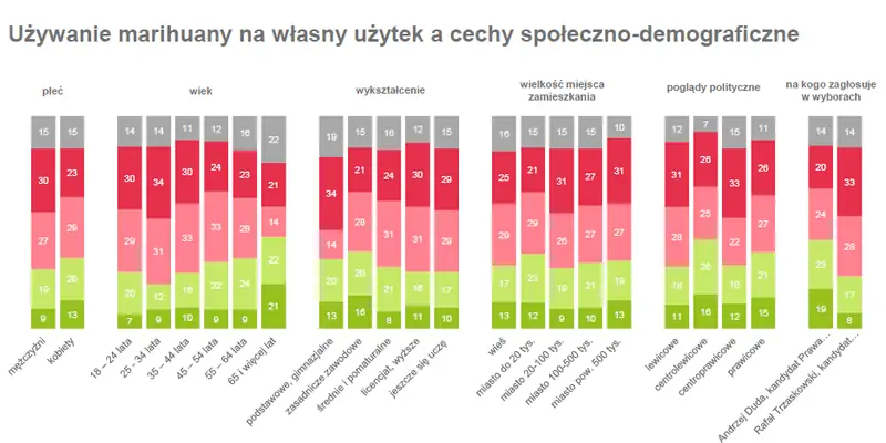 Wyborcy PiS i PO zaskakująco zgodni - dość karania za marihuanę 