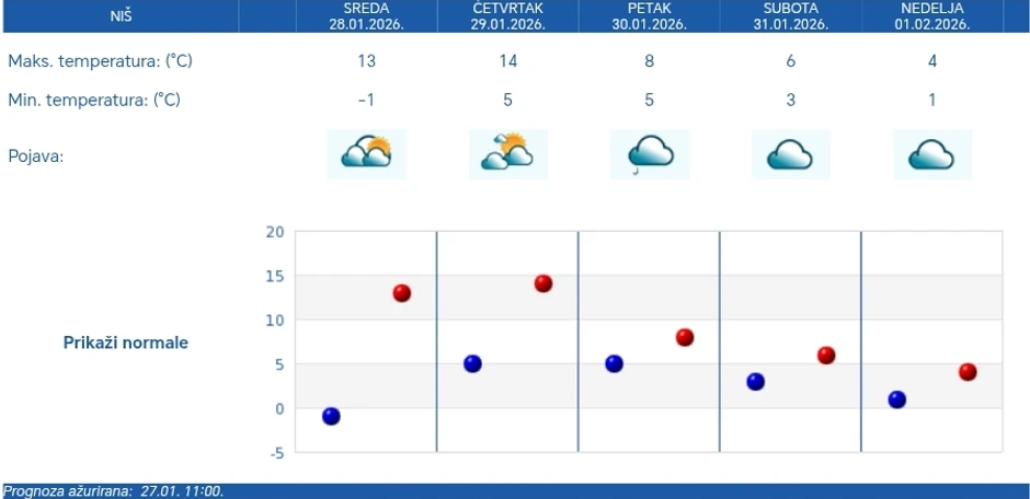 Vremenska prognoza za Niš