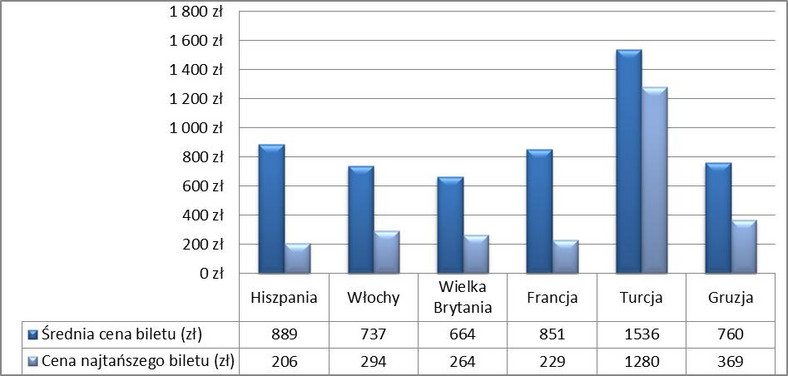 Ceny biletów