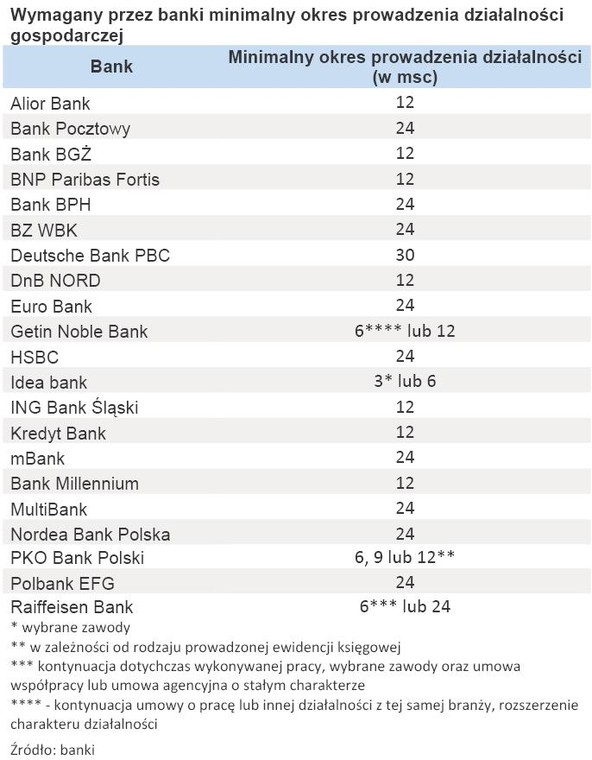 Wymagany przez banki minimalny okres prowadzenia działalności gospodarczej