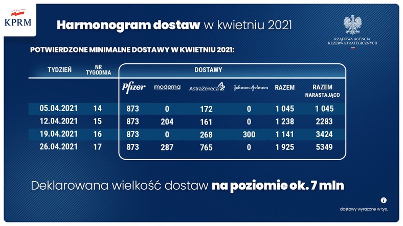 Harmonogram dostaw szczepionek
