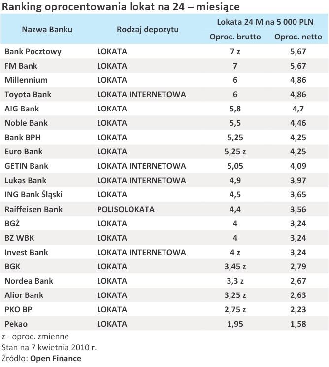 Ranking oprocentowania lokat na 24-miesiące - kwiecień 2010 r.