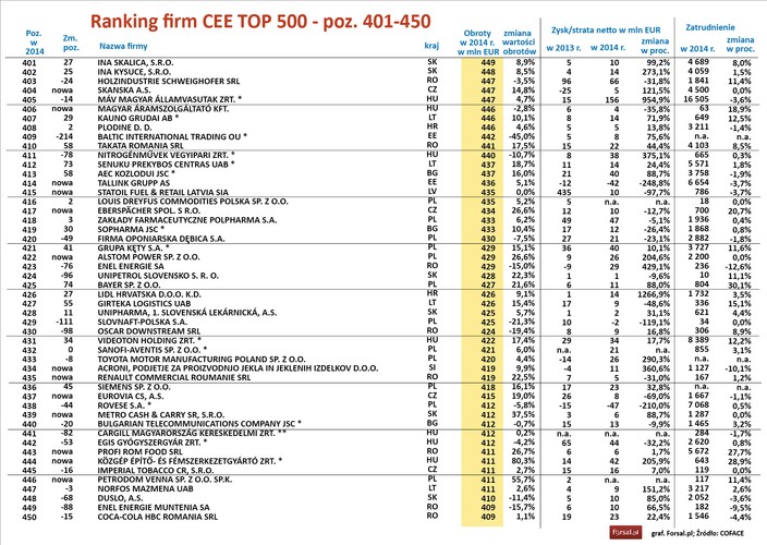 Dzięki obecności na liście państwowych gigantów Polska ma dominujący udział w pięćsetce obejmującej firmy z 12 krajów, od Estonii po Serbię i Bułgarię. Na firmy z naszego kraju przypada niemal 40 proc. przychodów przedsiębiorstw z całej listy i 38 proc. wykazanego przez nie zysku.