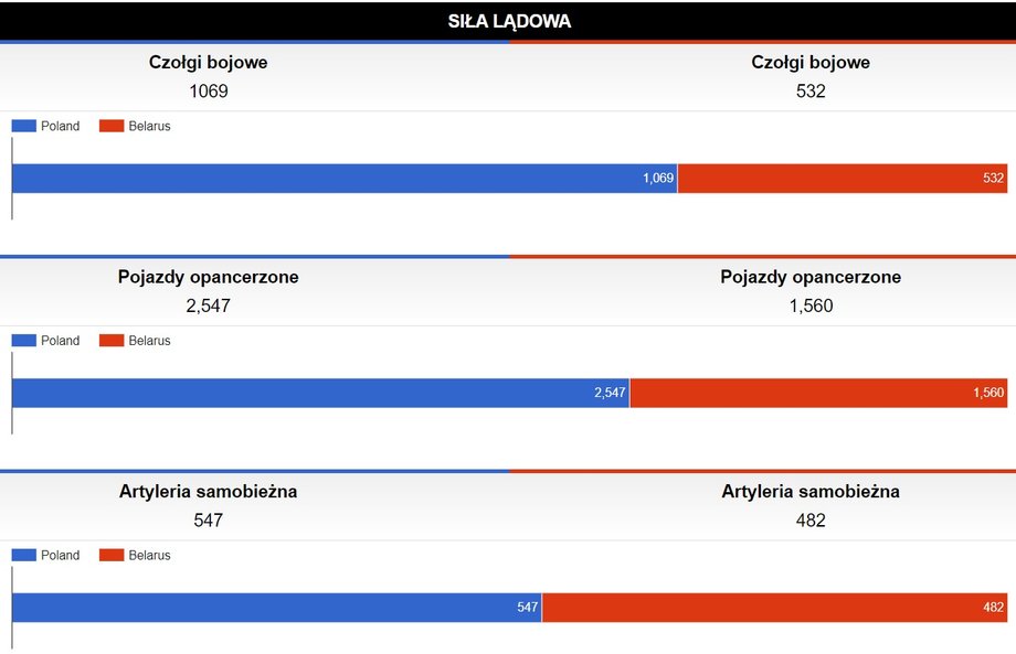 Siły lądowe Polski i Białorusi 