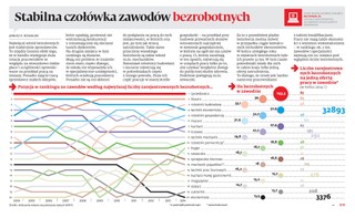 Stabilna czołówka zawodów bezrobotnych