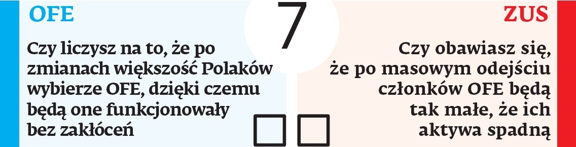 Rządowe pomysły zmian w OFE zakładają przeniesienie obligacyjnej części aktywów do ZUS i sektora publicznego. W ten sposób aktywa zgromadzone przez fundusze zostaną zmniejszone o 51,5 proc. Do tego projekt zmian zakłada, że to ubezpieczeni dokonają wyboru, czy chcą być w OFE, czy w ZUS. To oznacza, że zmniejszy się składka płynąca do OFE. O ile, zależy od liczby osób, które wybiorą fundusze. Wreszcie wprowadzony zostanie suwak, to znaczy, że w ciągu 10 lat przed emeryturą OFE będą musiały stopniowo przekazać oszczędności ubezpieczonego w gotówce do ZUS. Przynajmniej na początku gotówka ma być odliczana od składki przekazywanej OFE. Te wszystkie zjawiska zmniejszą możliwości inwestycyjne funduszy i ich znaczenie na rynku. A to może negatywnie oddziaływać na wartość zgromadzonych aktywów.