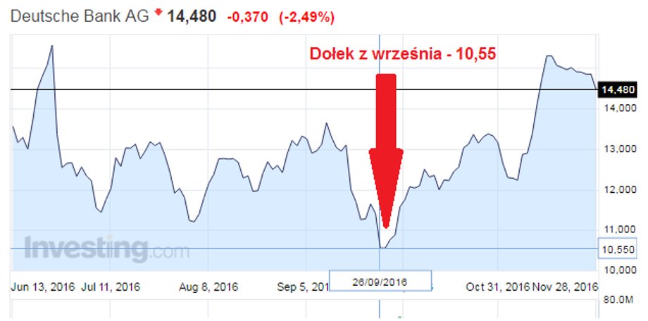 Notowania Deutsche Banku