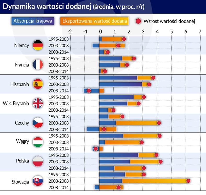 Dynamika wart. dodanej (graf. Obserwator Finansowy)