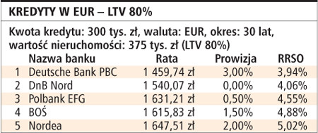 Kredyty w EUR – LTV 80%
