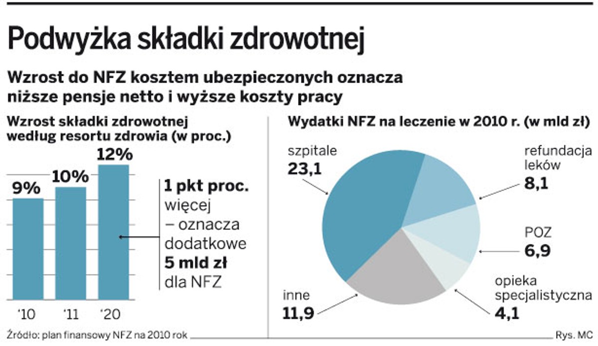 Podwyżka składki zdrowotnej