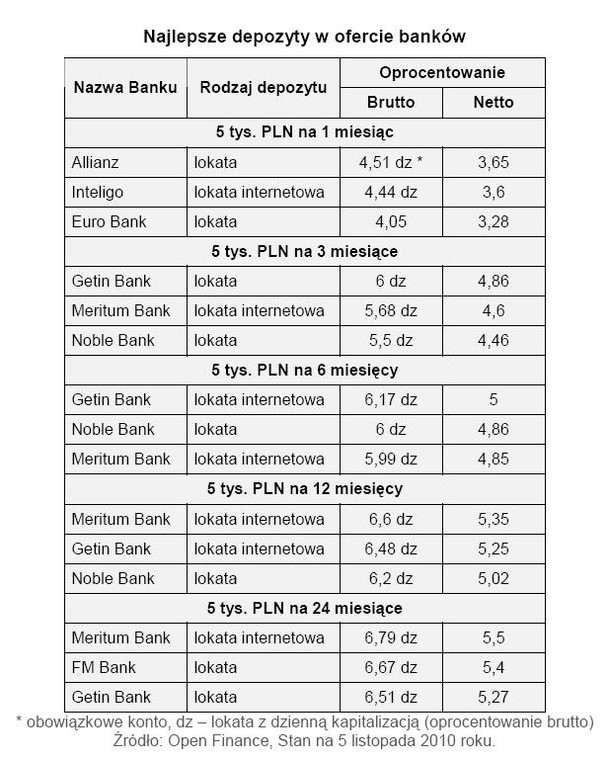 Najlepsze depozyty w ofercie banków - listopad 2010 r.