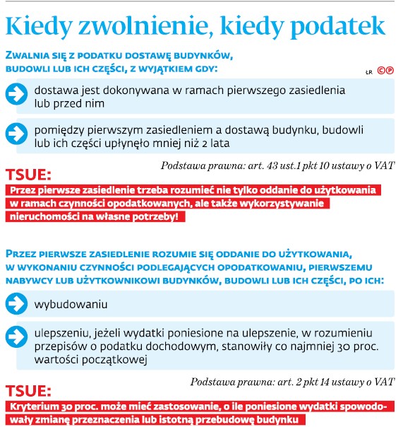 Kiedy zwolnienie, kiedy podatek