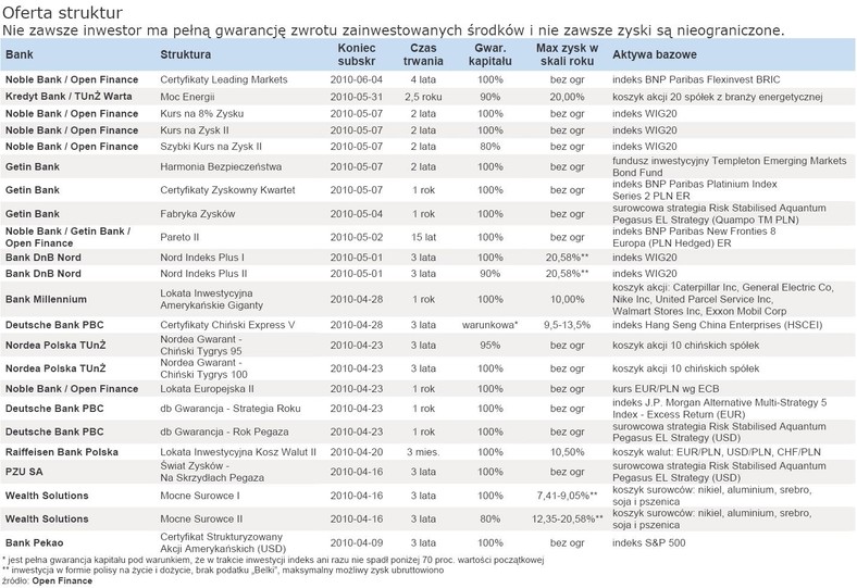 Inwestując w produkty strukturyzowane inwestor nie zawsze ma gwrancję na zwrot zainwestowanych środków i nie zawsze zyski są nieograniczone
