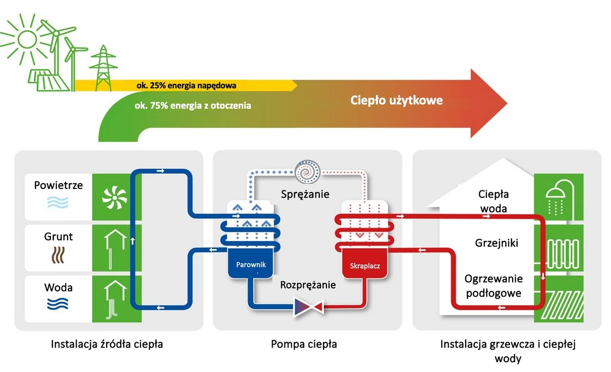 Schemat działania pompy ciepła