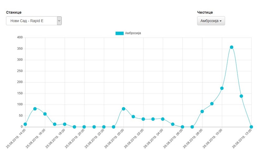 Dnevne vrednosti polena ambrozije