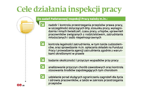 Cele działania inspekcji pracy (p)