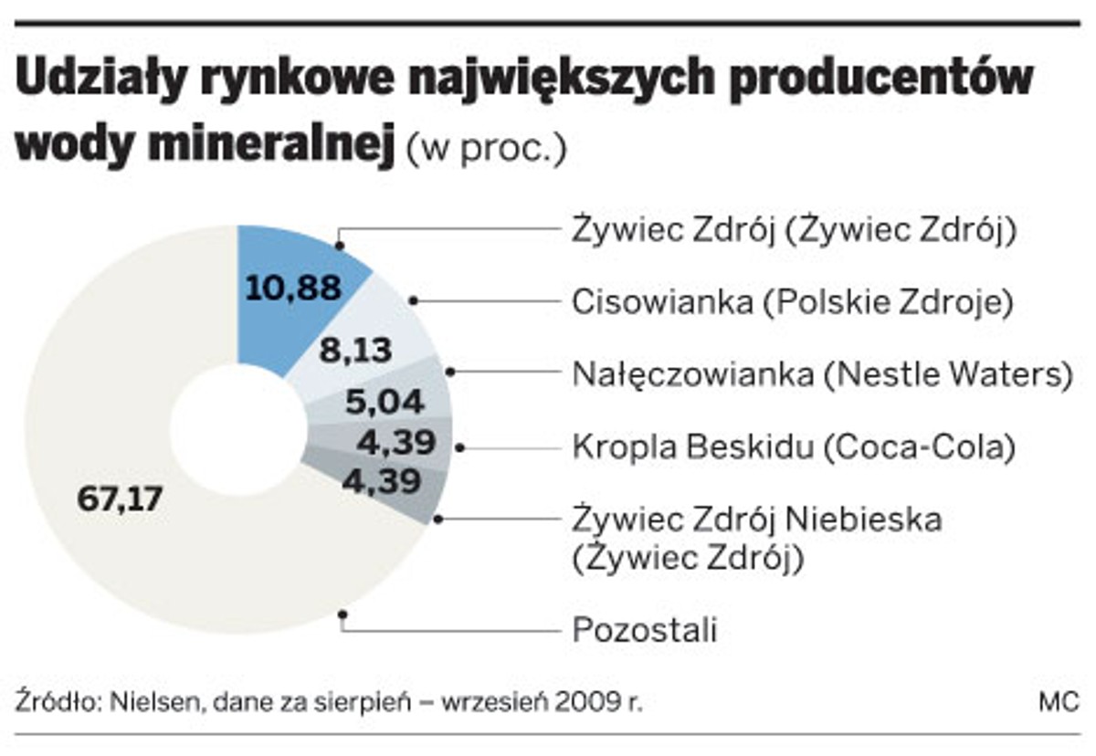 Udziały rynkowe największych producentów wody mineralnej