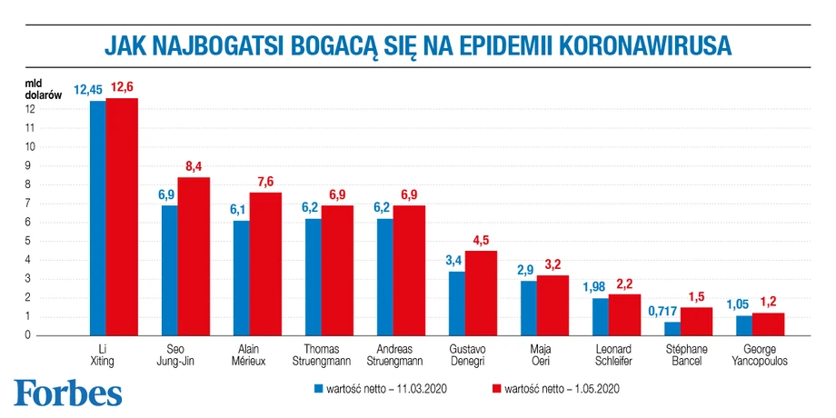 Kto zarabia na epidemii koronawirusa?