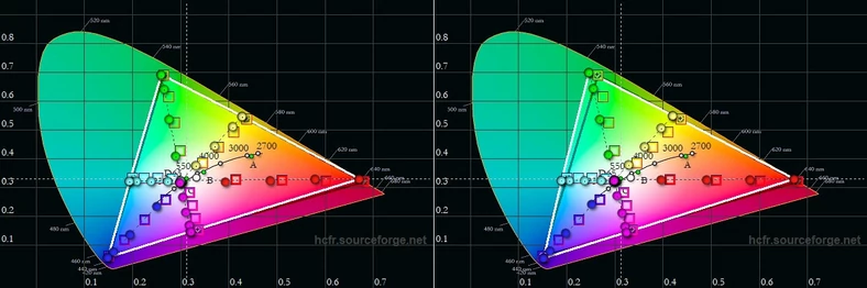 Gamut dla domyślnego ustawienia Automatyczy (po lewej Mi 11i, po prawej Poco F3)