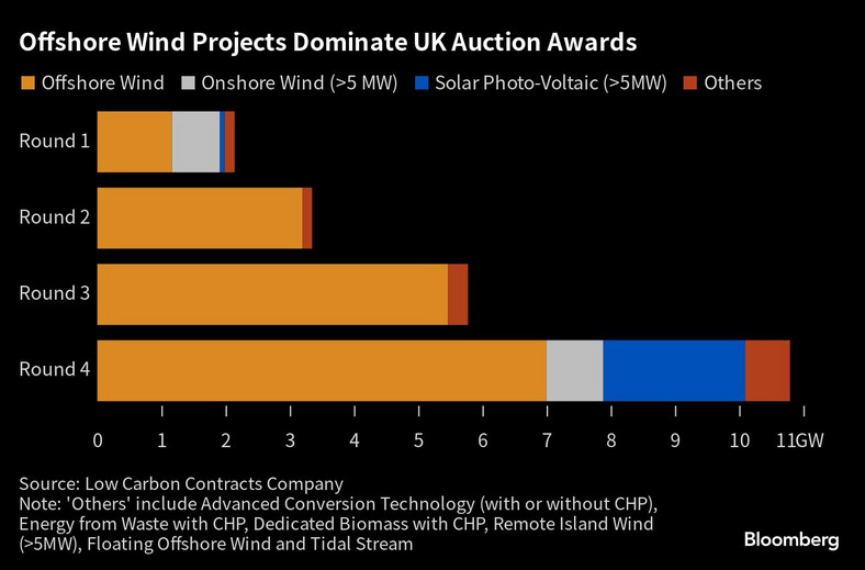 Wyniki aukcji na rządowe dotacje projektów OZE w Wielkiej Brytanii