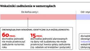 Wskaźniki zadłużenia w samorządach