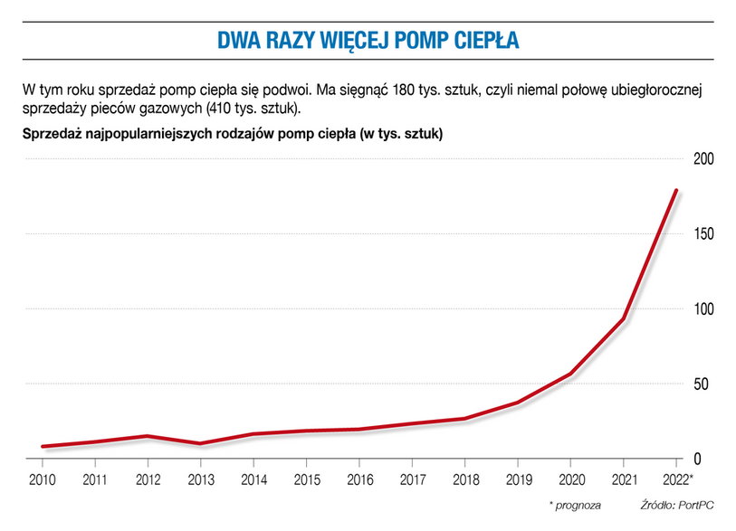 Dwa razy więcej pomp ciepła