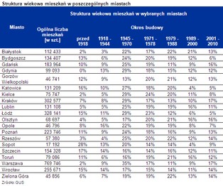 Przeciętne polskie mieszkanie ma 46 lat